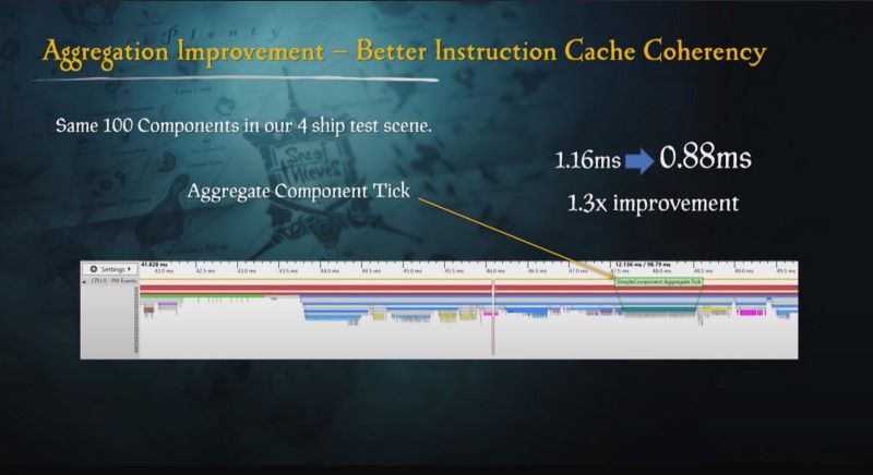 A 30% improvement by aggregating 100 objects together.
